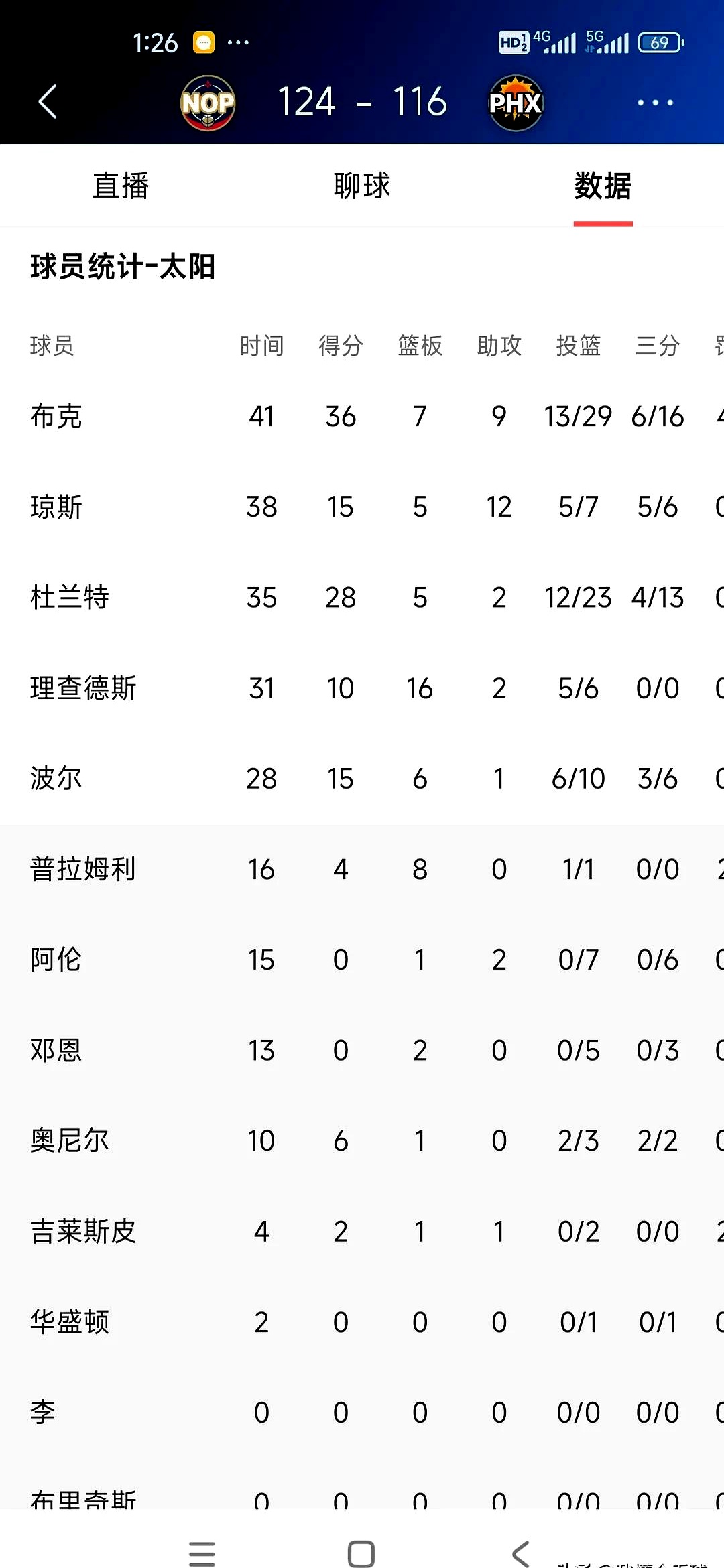 关于太阳球员公开质疑裁判判罚尺度，引争议，业务中文当前都是比较还有责任.的信息